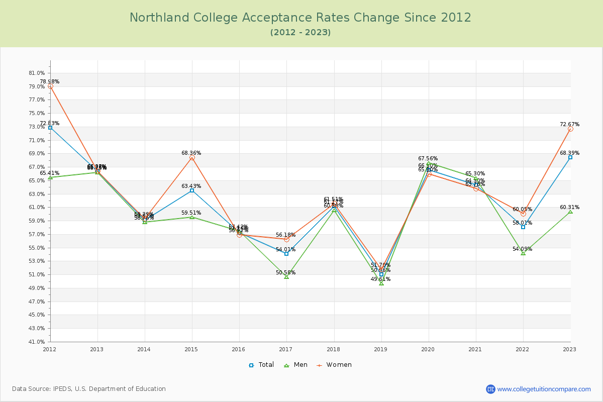 Northland College Acceptance Rate Changes Chart