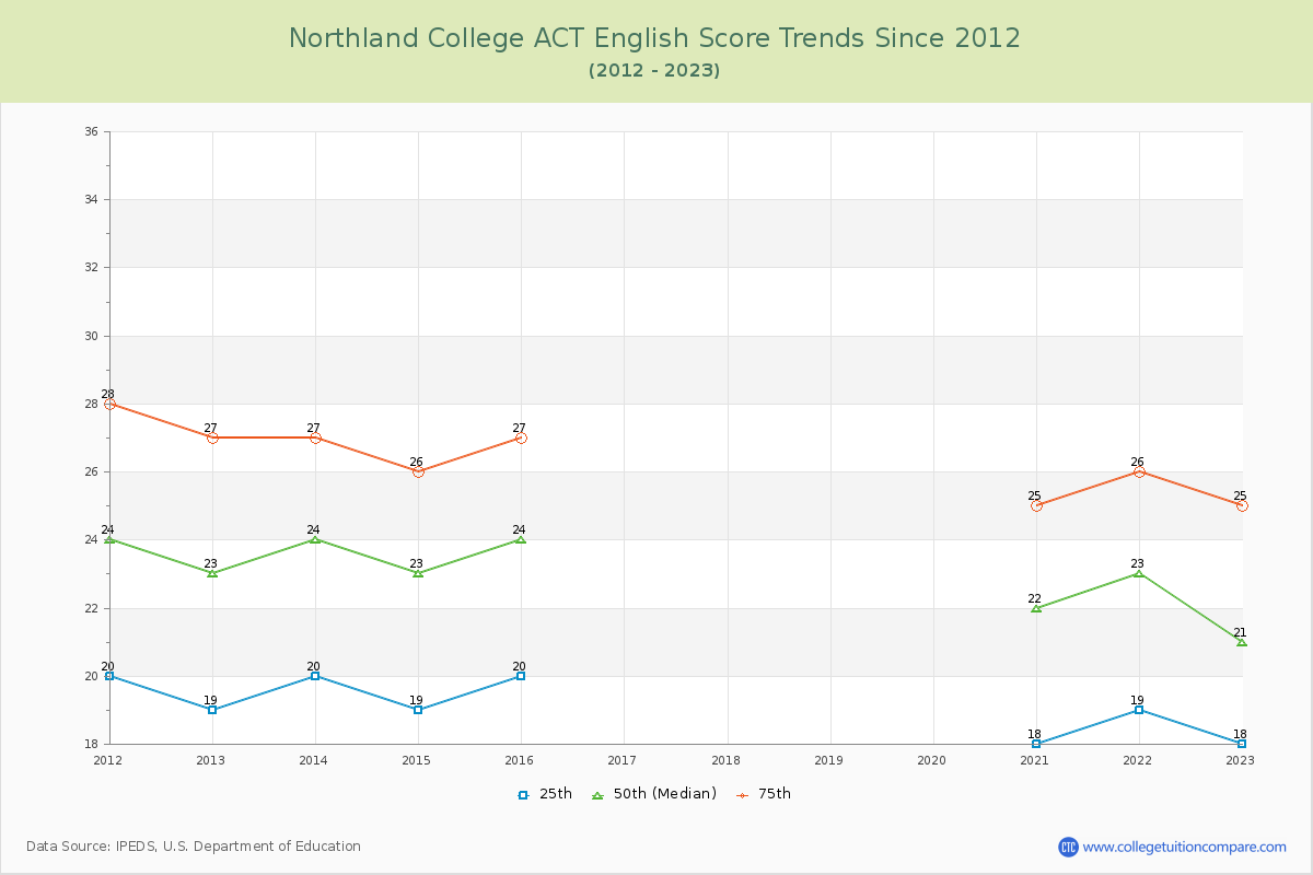 Northland College ACT English Trends Chart