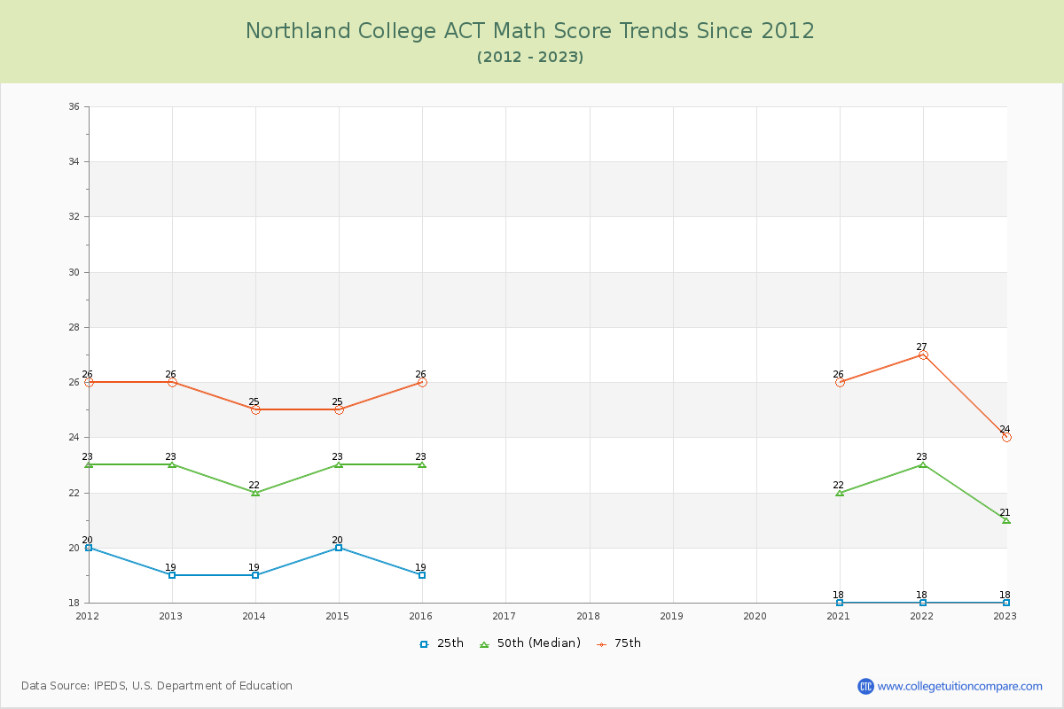 Northland College ACT Math Score Trends Chart