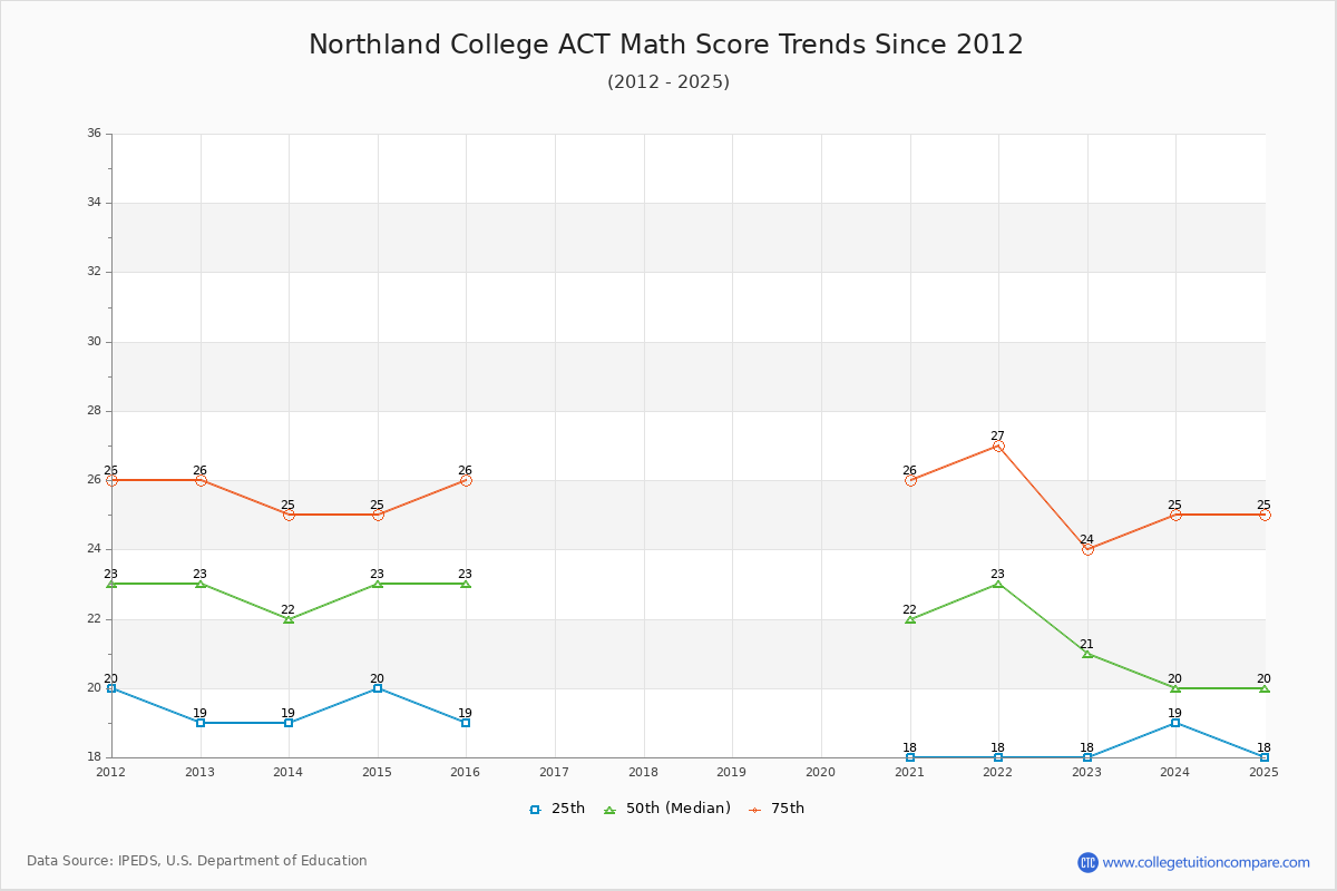 Northland College ACT Math Score Trends Chart