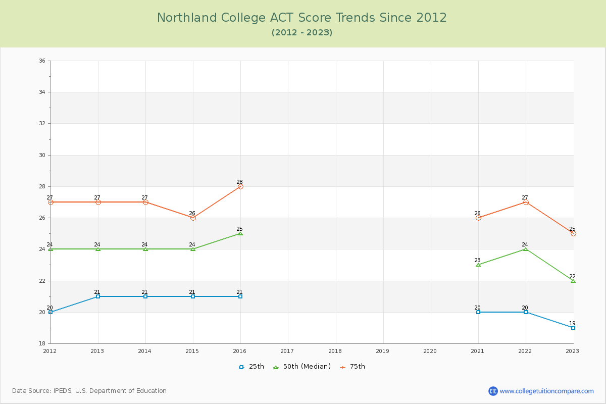 Northland College ACT Score Trends Chart