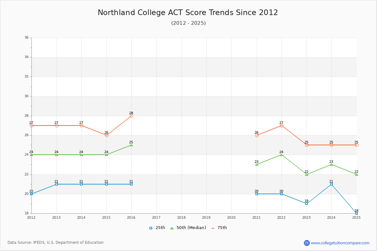 Northland College ACT Score Trends Chart