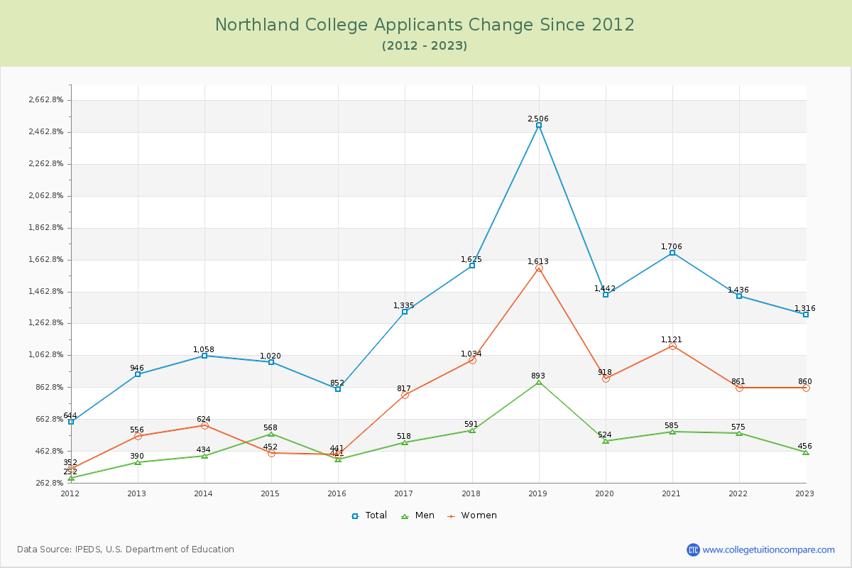 Northland College Number of Applicants Changes Chart