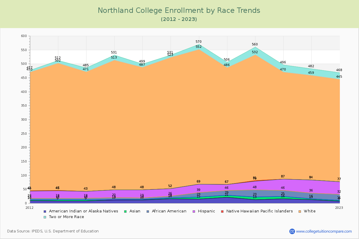 Northland College Enrollment by Race Trends Chart