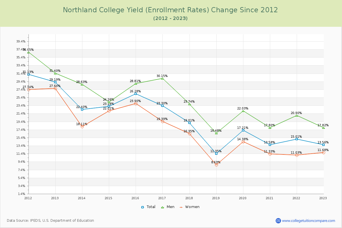 Northland College Yield (Enrollment Rate) Changes Chart