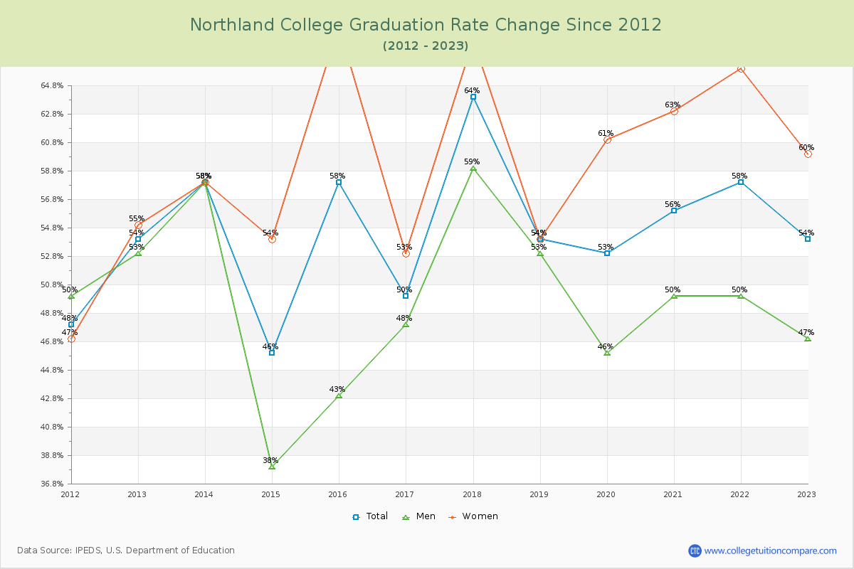Northland College Graduation Rate Changes Chart