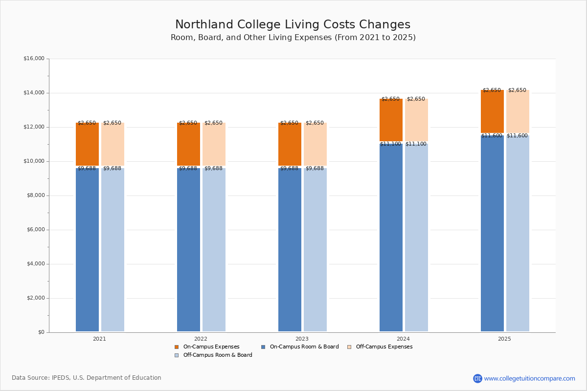 Northland College Tuition & Fees, Net Price