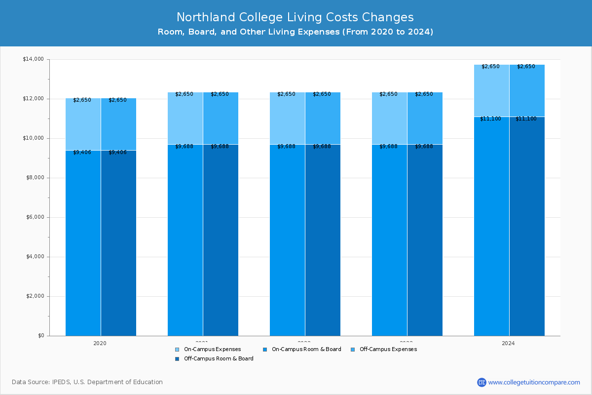 Northland College - Room and Board Coost Chart