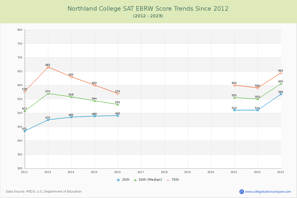 Northland College SAT EBRW (Evidence-Based Reading and Writing) Trends Chart