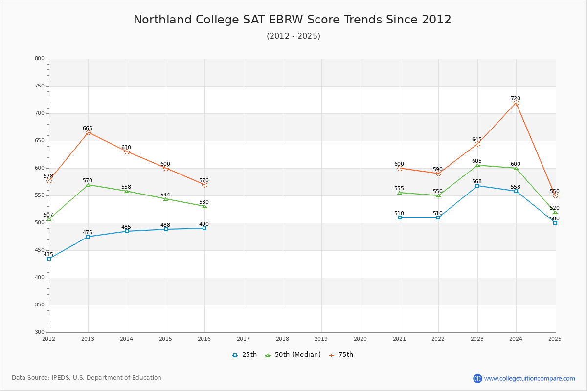 Northland College SAT EBRW (Evidence-Based Reading and Writing) Trends Chart