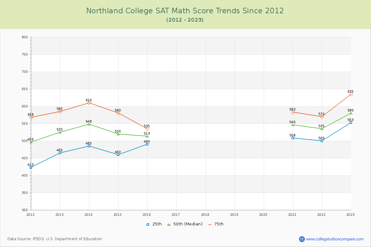 Northland College SAT Math Score Trends Chart