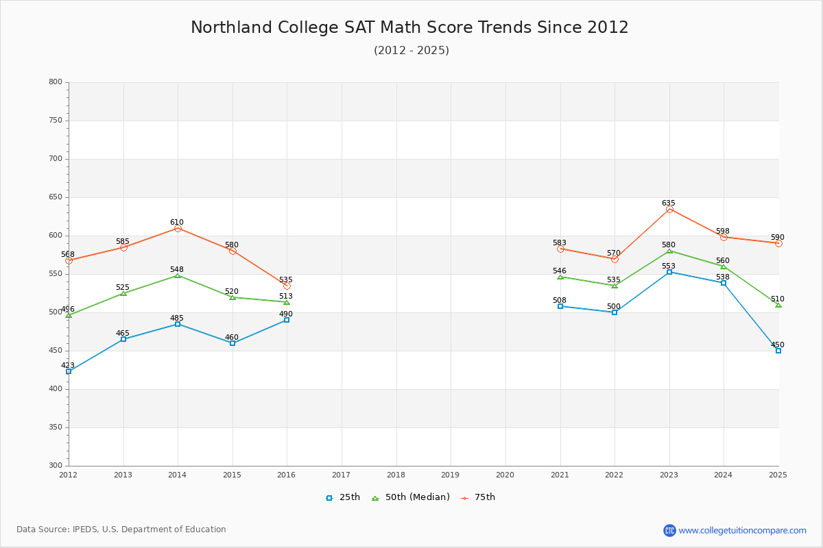Northland College SAT Math Score Trends Chart