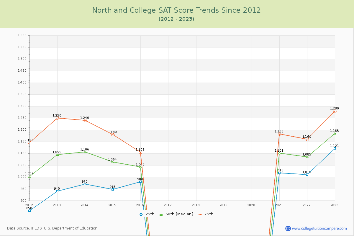 Northland College SAT Score Trends Chart
