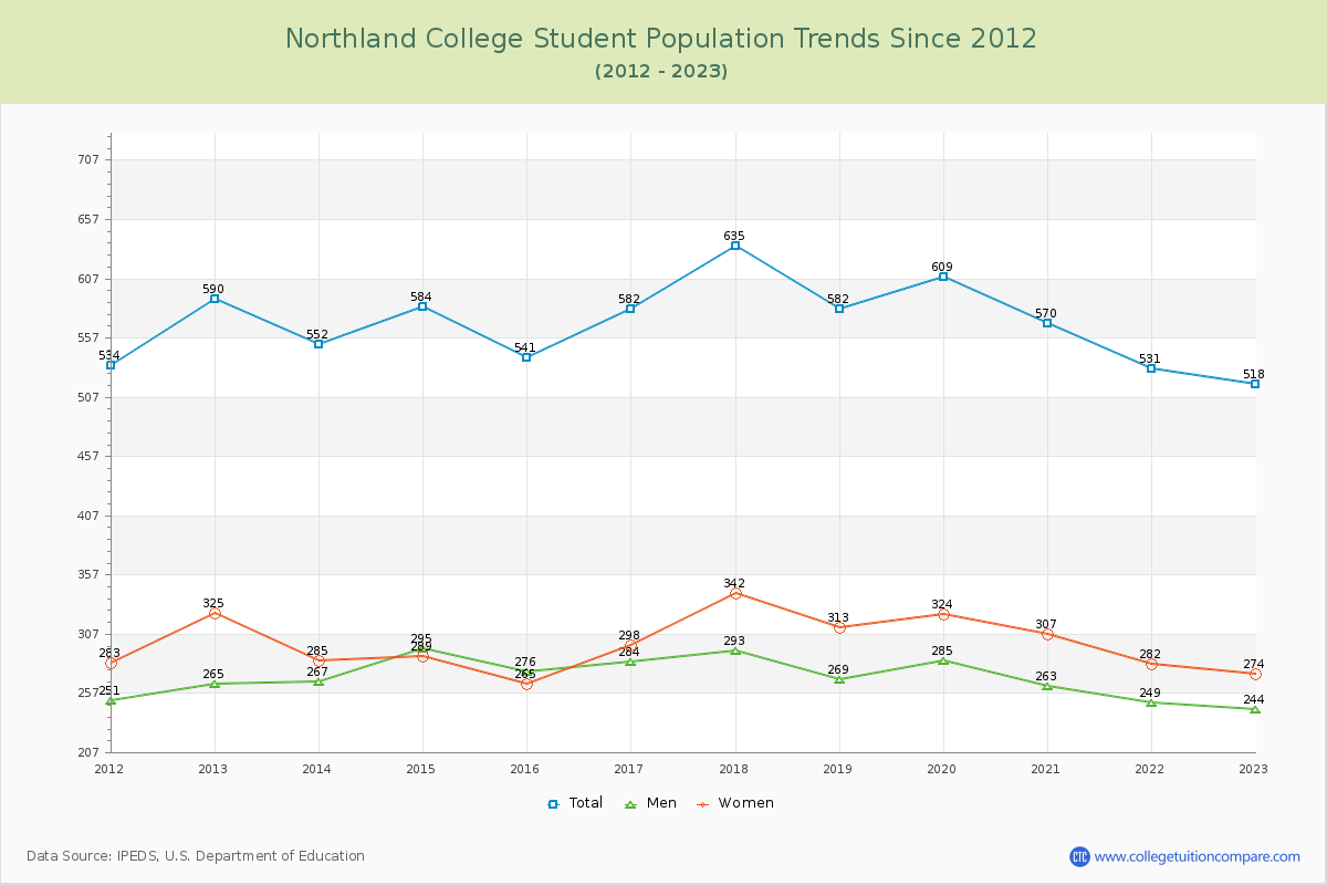 Northland College Enrollment Trends Chart