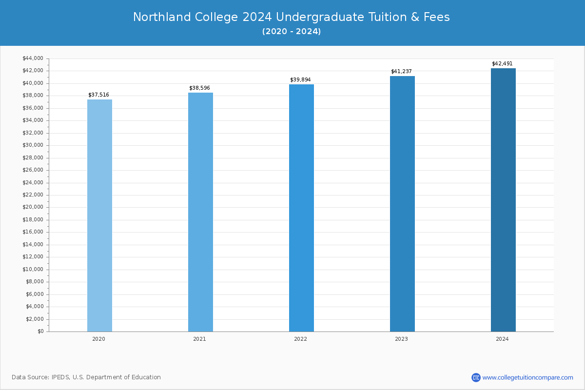 Northland College - Undergraduate Tuition Chart