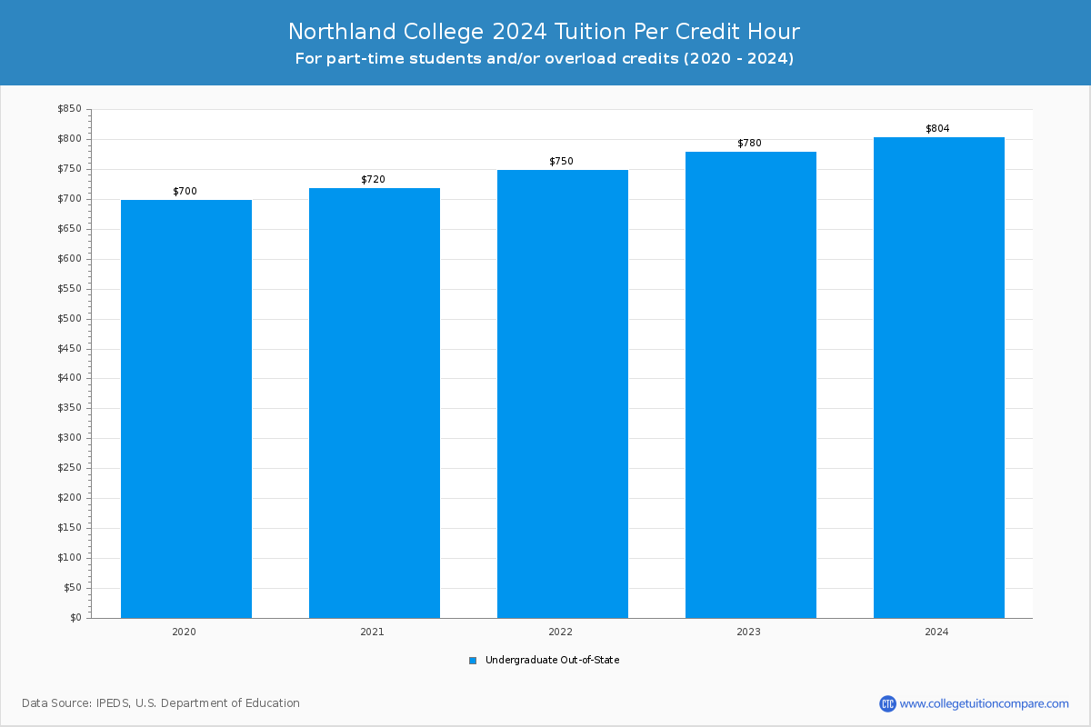 Northland College - Tuition per Credit Hour