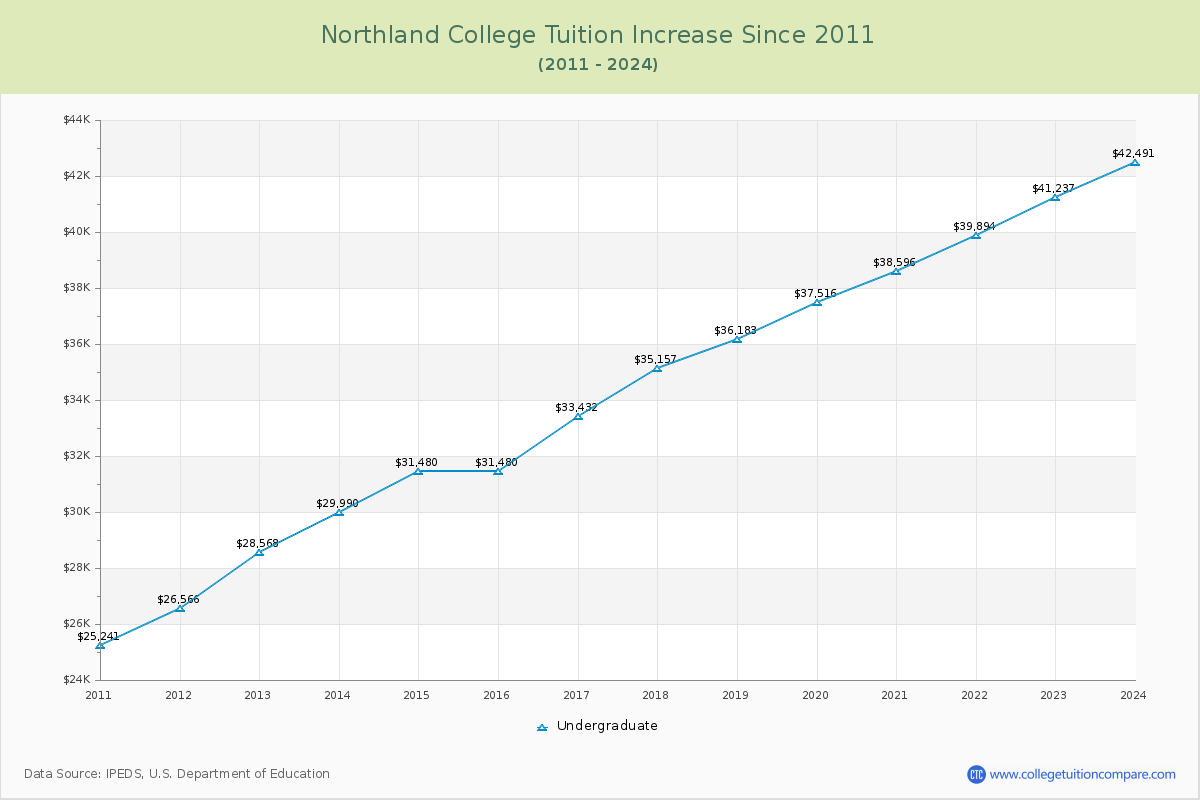 Northland College Tuition & Fees Changes Chart
