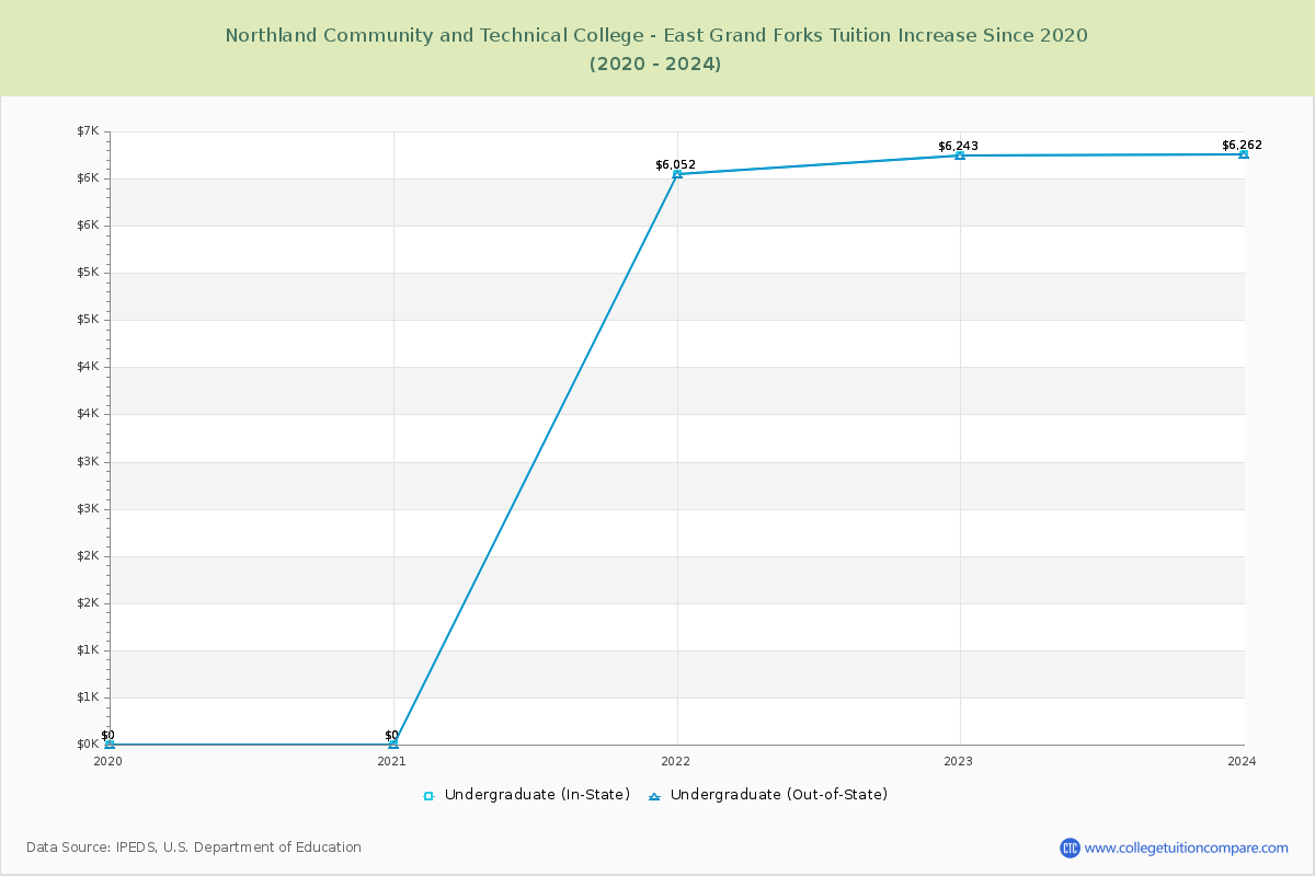 Northland Community and Technical College - East Grand Forks Tuition & Fees Changes Chart