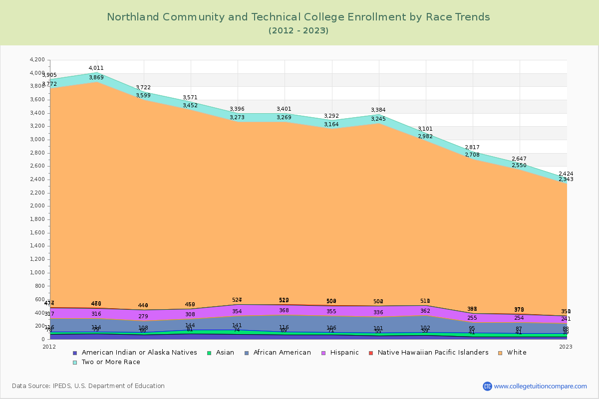 Northland Community and Technical College Enrollment by Race Trends Chart