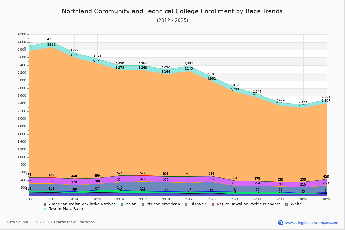 Northland Community and Technical College Enrollment by Race Trends Chart