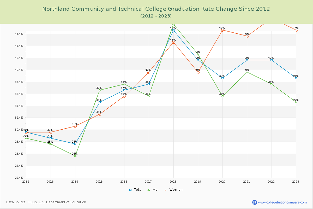 Northland Community and Technical College Graduation Rate Changes Chart