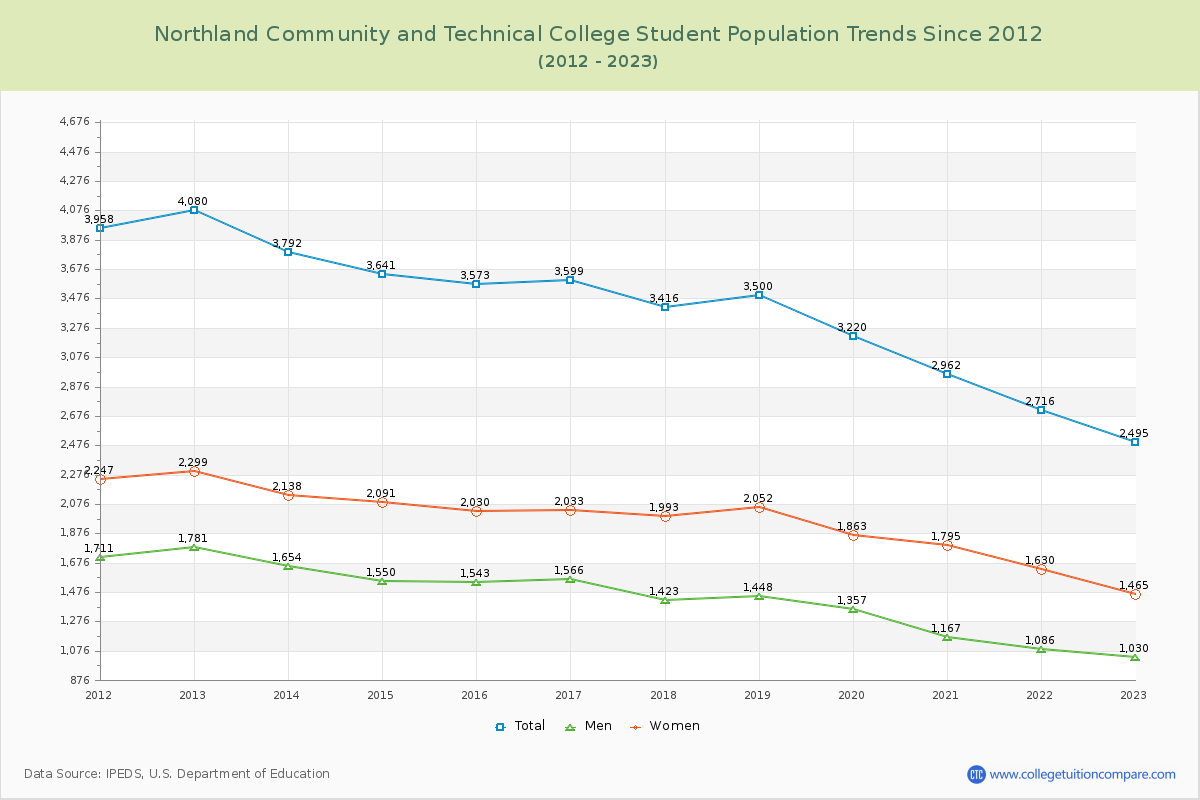 Northland Community and Technical College Enrollment Trends Chart