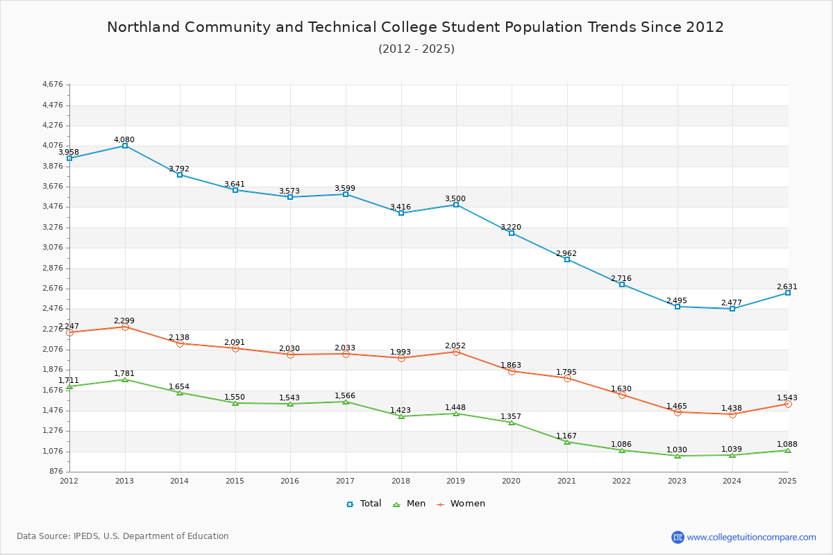Northland Community and Technical College Enrollment Trends Chart