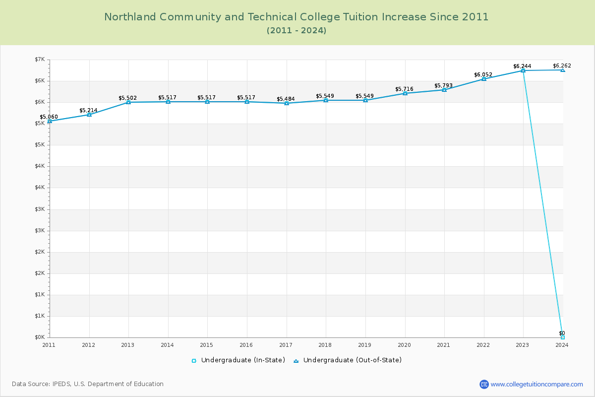 Northland Community and Technical College Tuition & Fees Changes Chart
