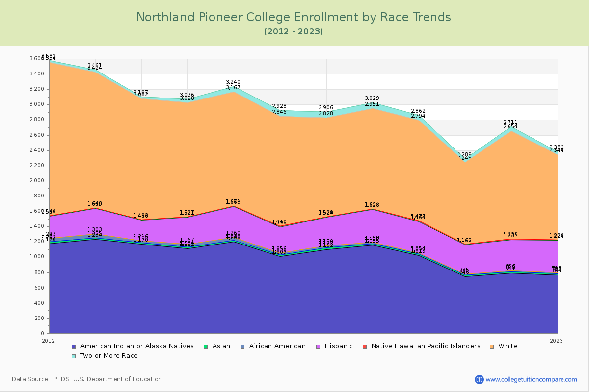 Northland Pioneer College Enrollment by Race Trends Chart