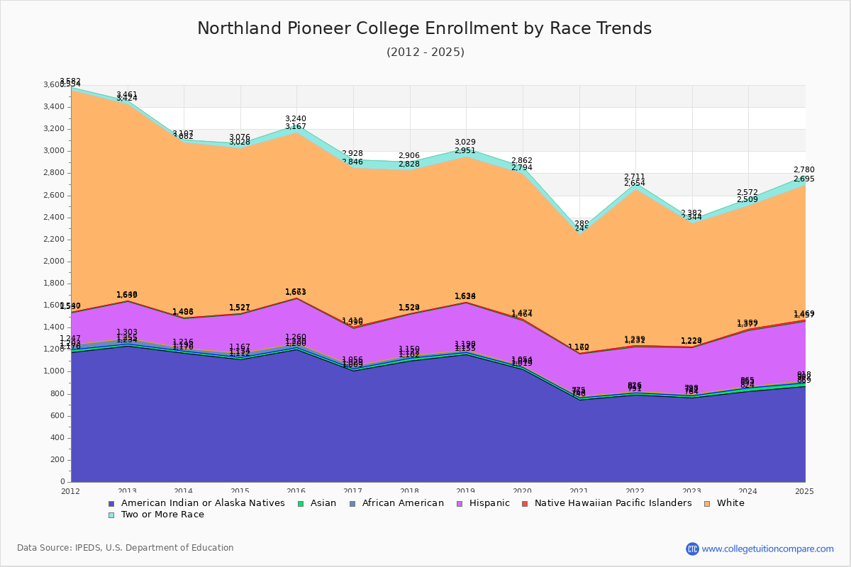 Northland Pioneer College Enrollment by Race Trends Chart