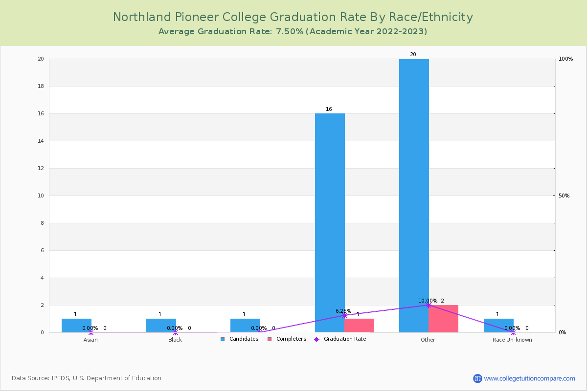 Northland Pioneer College graduate rate by race
