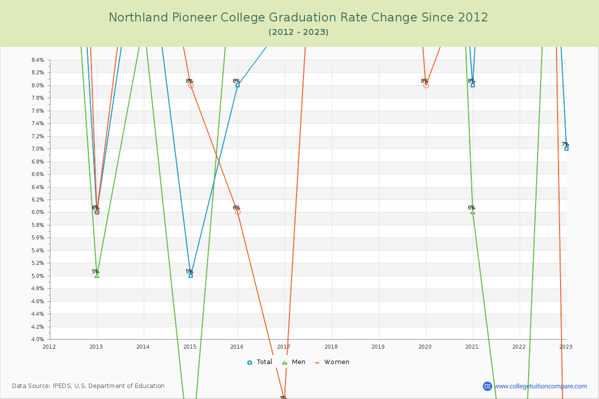 Northland Pioneer College Graduation Rate Changes Chart