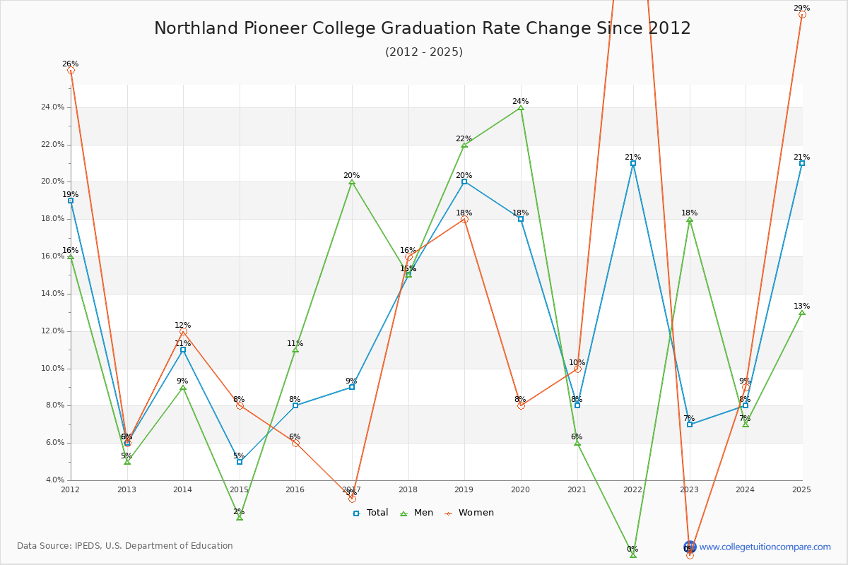 Northland Pioneer College Graduation Rate Changes Chart
