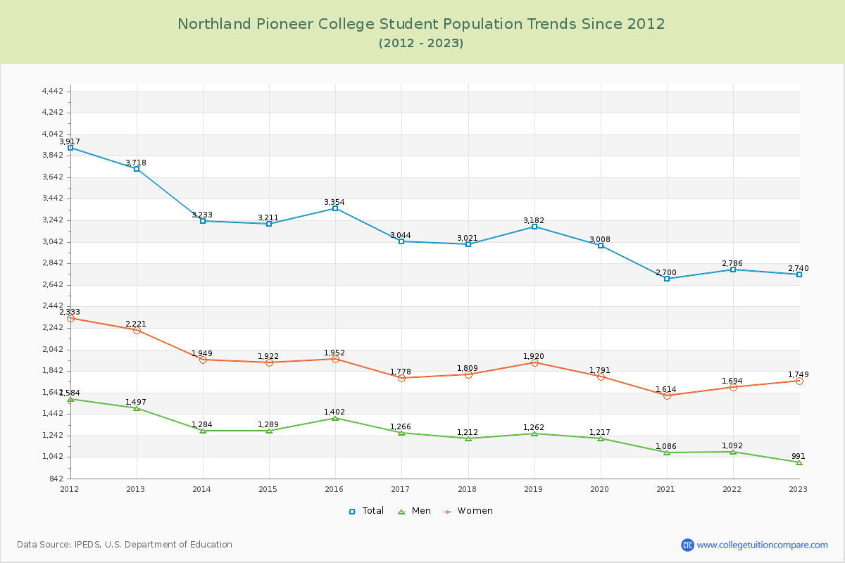 Northland Pioneer College Enrollment Trends Chart