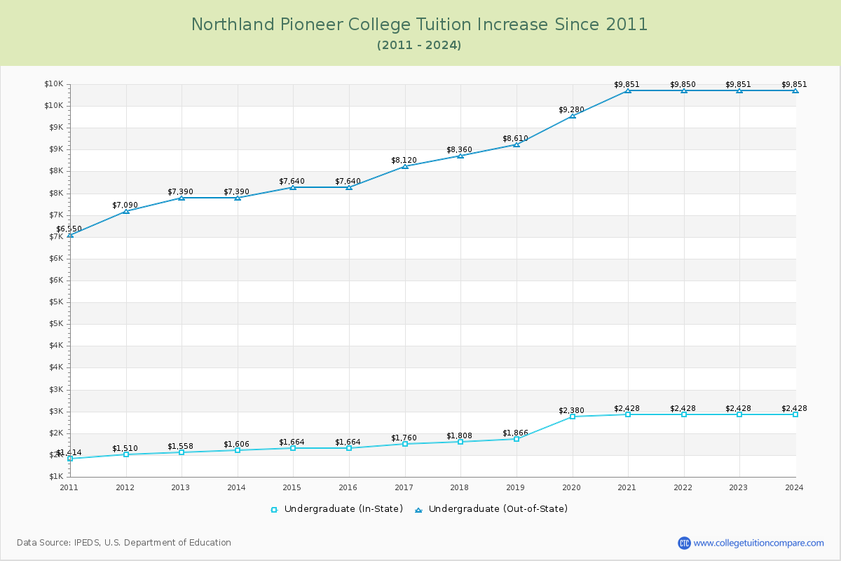 Northland Pioneer College Tuition & Fees Changes Chart