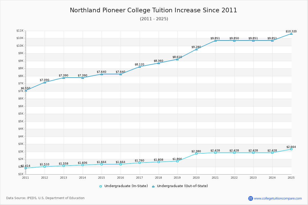 Northland Pioneer College Tuition & Fees Changes Chart