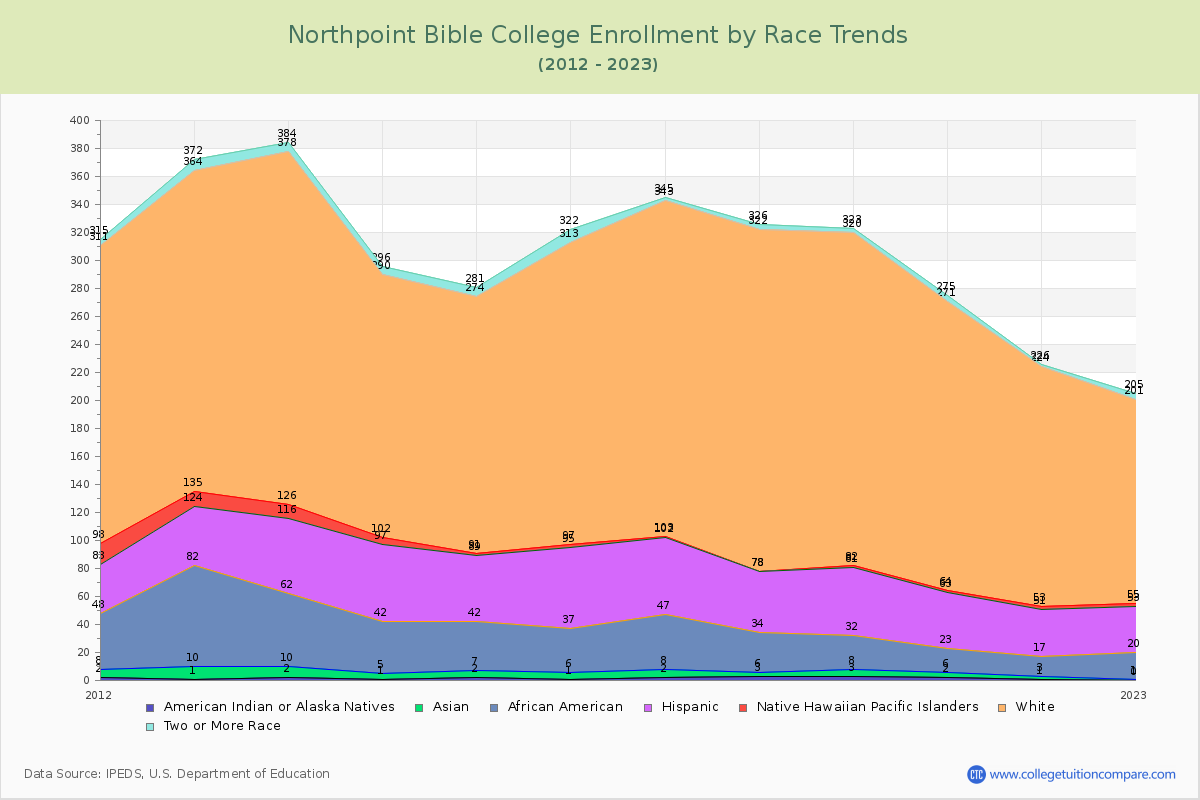 Northpoint Bible College Enrollment by Race Trends Chart