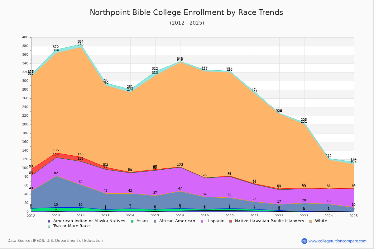 Northpoint Bible College Enrollment by Race Trends Chart