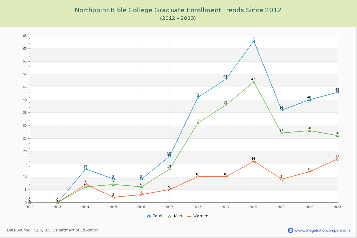 Northpoint Bible College Graduate Enrollment Trends Chart