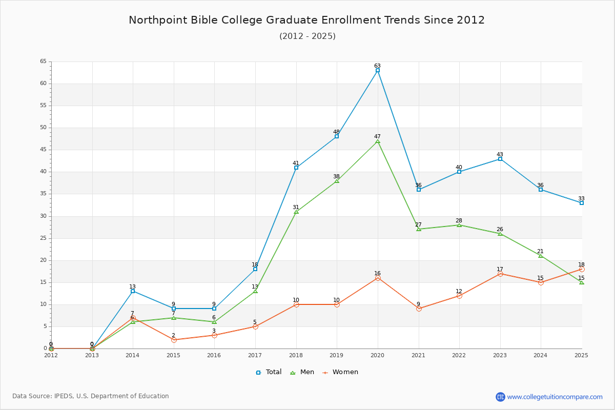 Northpoint Bible College Graduate Enrollment Trends Chart