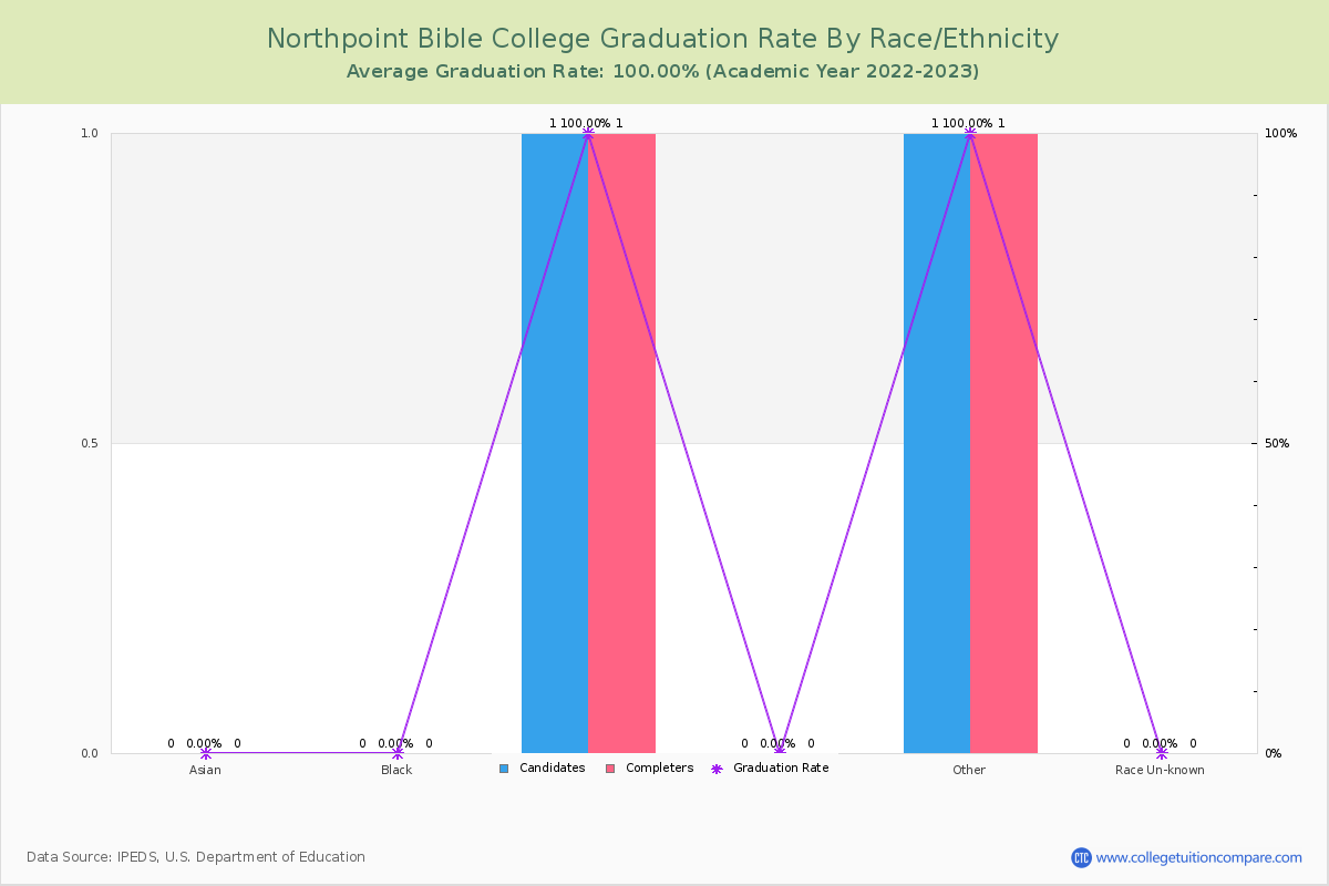 Northpoint Bible College graduate rate by race