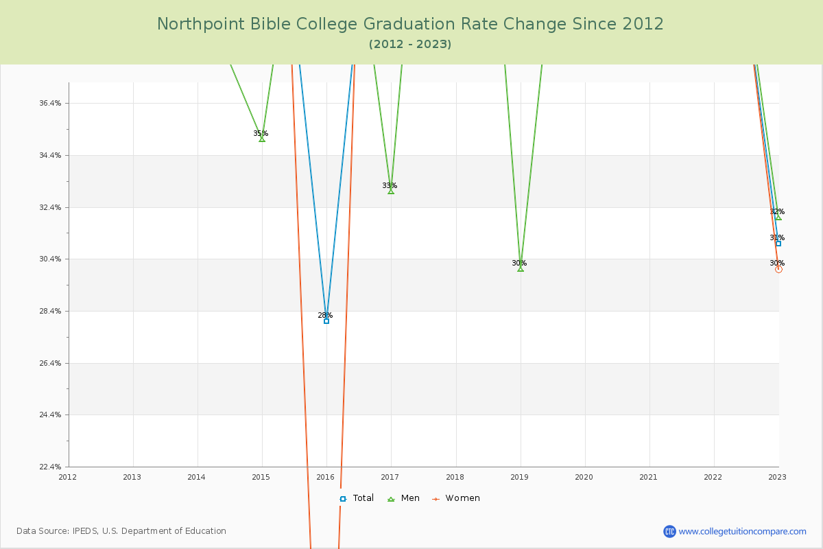 Northpoint Bible College Graduation Rate Changes Chart