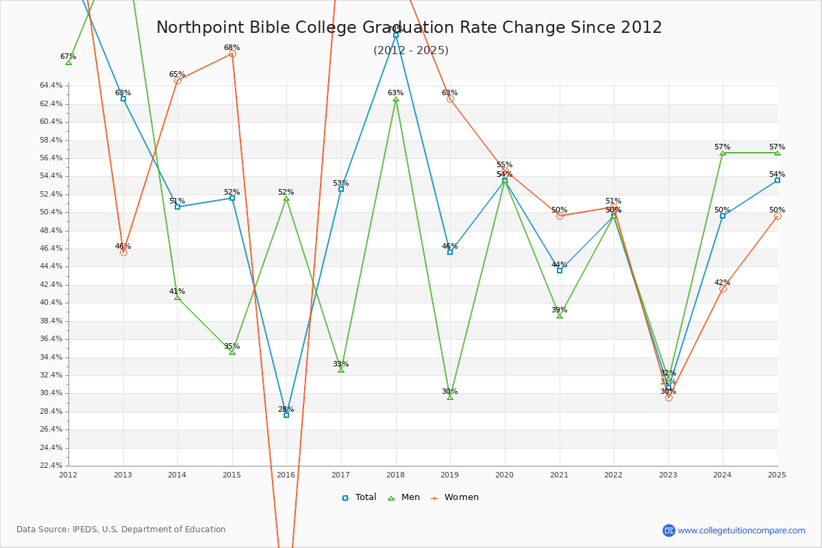 Northpoint Bible College Graduation Rate Changes Chart