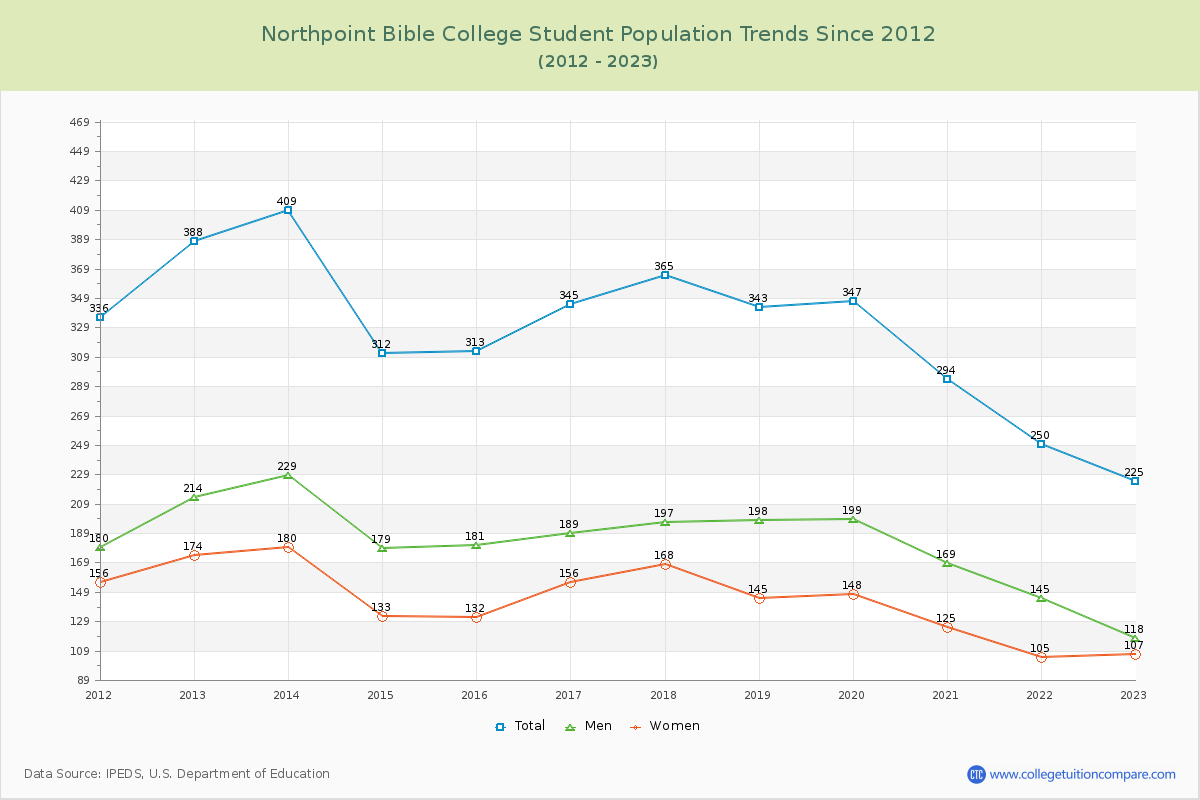 Northpoint Bible College Enrollment Trends Chart