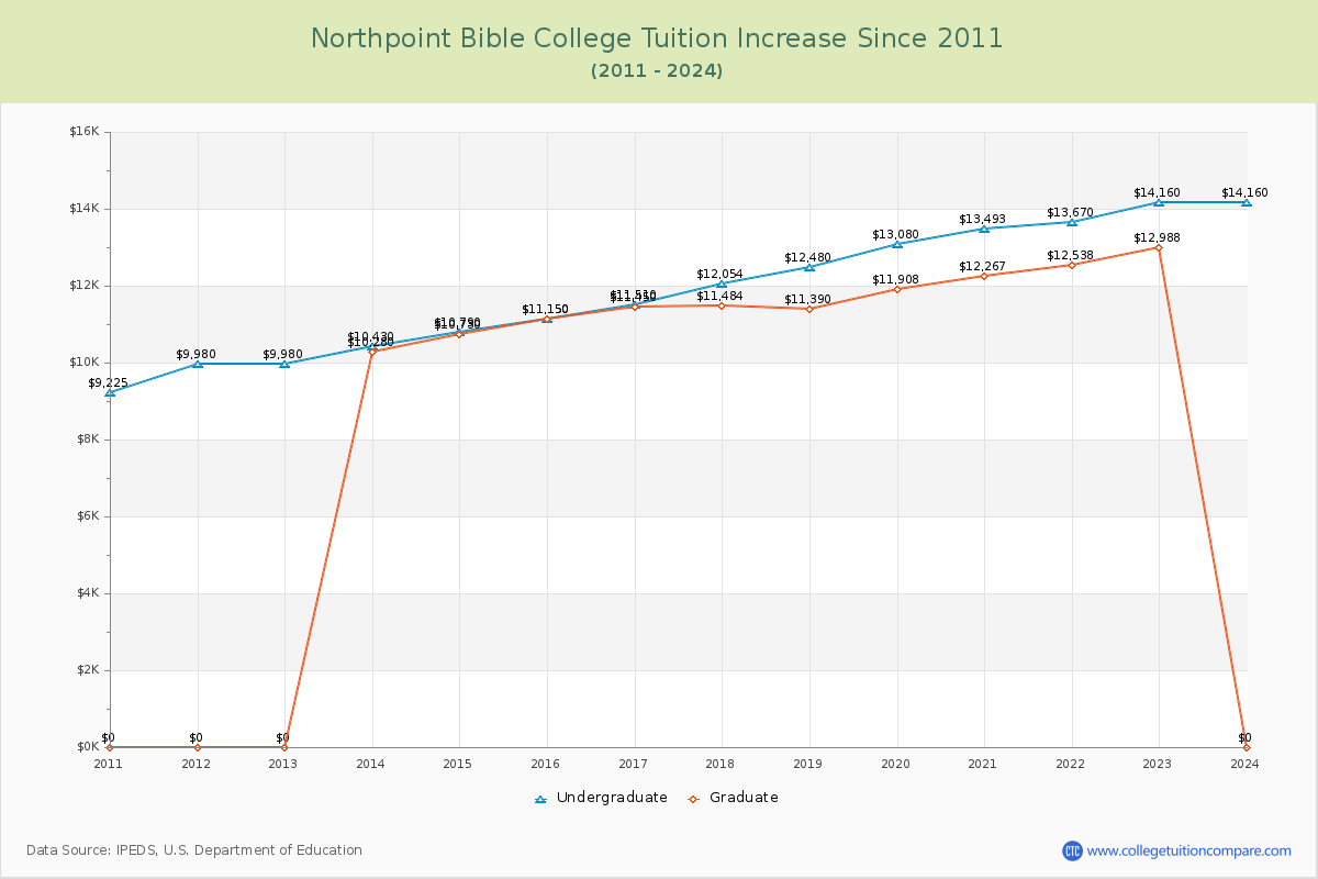 Northpoint Bible College Tuition & Fees Changes Chart
