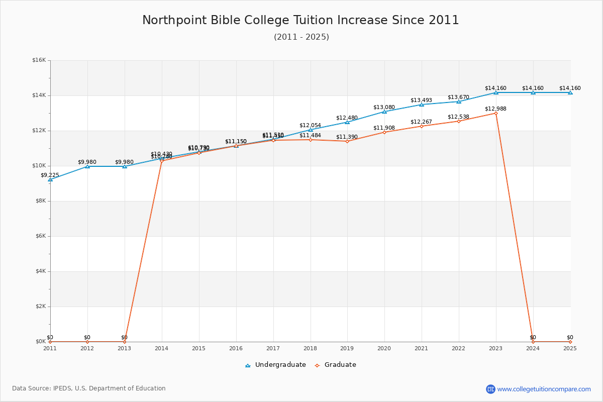 Northpoint Bible College Tuition & Fees Changes Chart