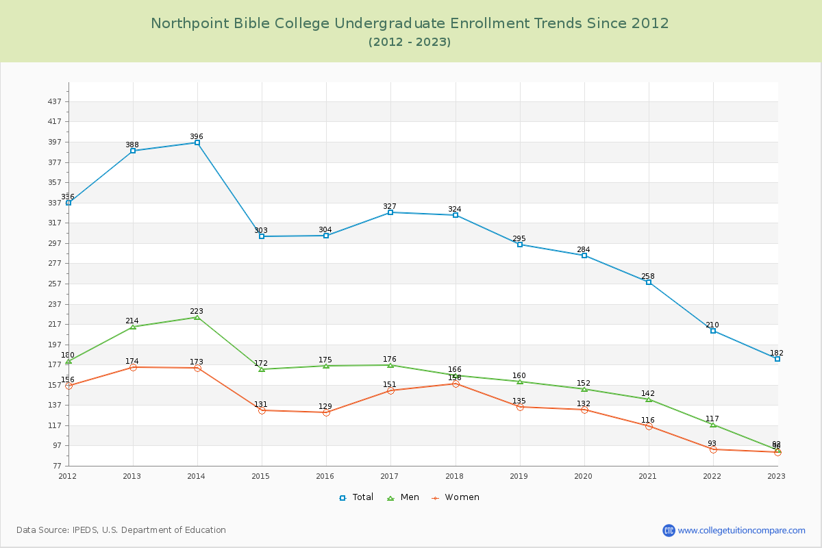 Northpoint Bible College Undergraduate Enrollment Trends Chart