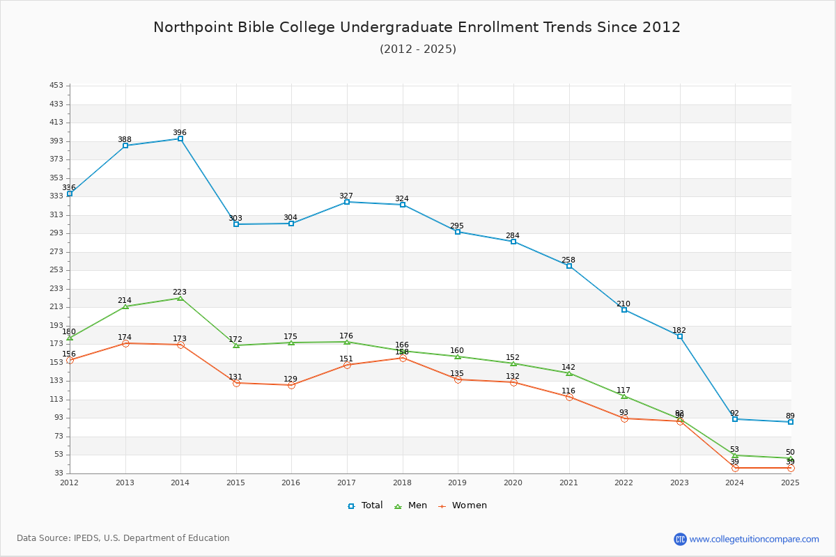Northpoint Bible College Undergraduate Enrollment Trends Chart