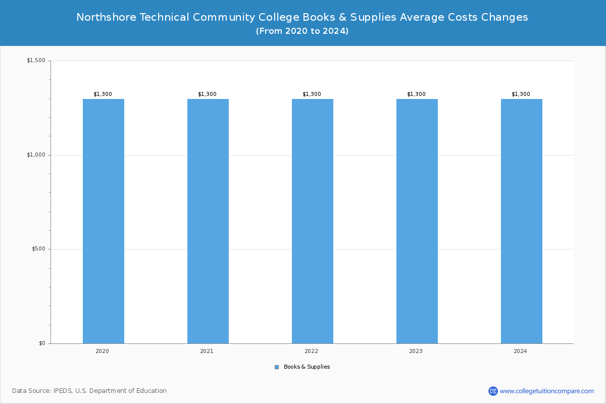 Northshore Technical Community College - Books and Supplies Costs