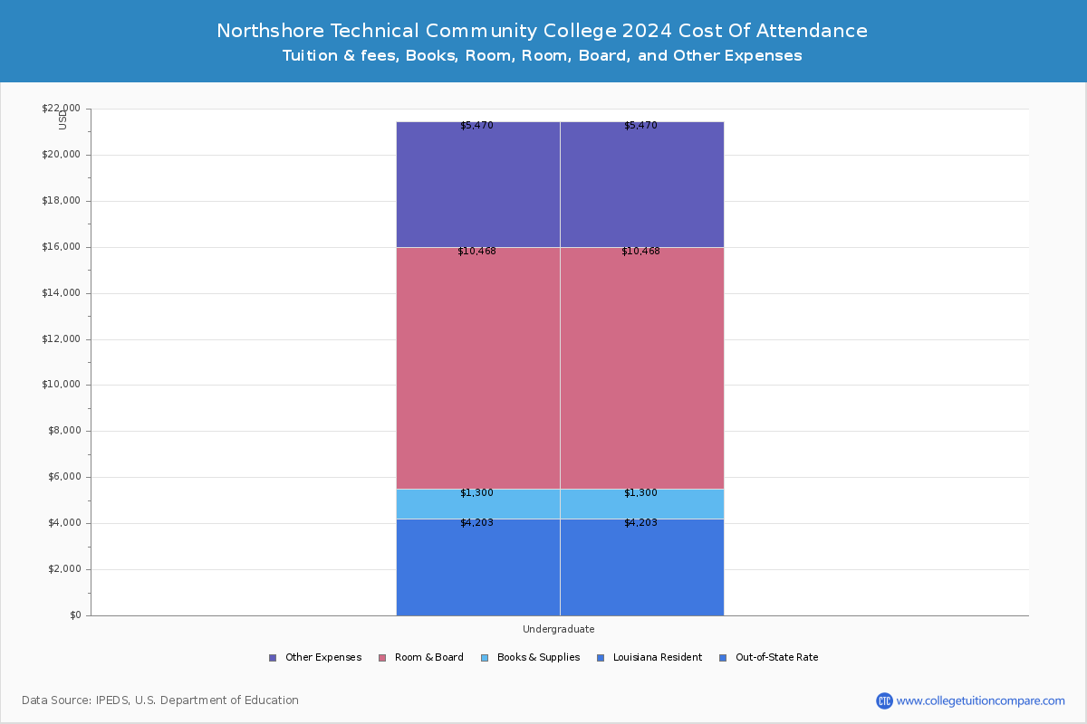 Northshore Technical Community College - COA